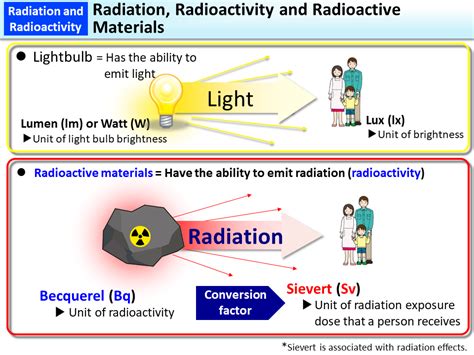 Radioactive Materials .